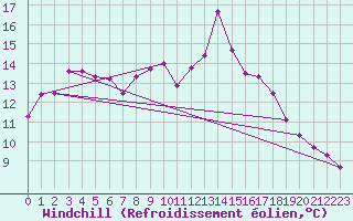 Courbe du refroidissement olien pour Chambry / Aix-Les-Bains (73)