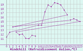 Courbe du refroidissement olien pour Ste (34)