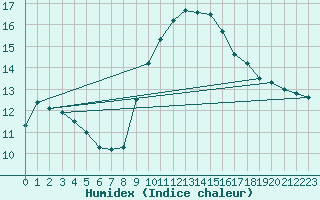 Courbe de l'humidex pour Benevente