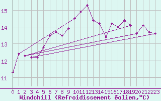 Courbe du refroidissement olien pour Cap Ferret (33)