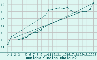 Courbe de l'humidex pour Toulon (83)