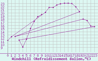 Courbe du refroidissement olien pour Freudenstadt