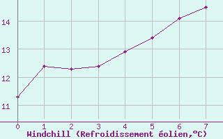 Courbe du refroidissement olien pour Olpenitz