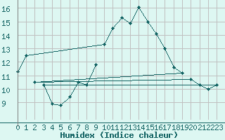 Courbe de l'humidex pour Montauban (82)