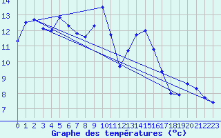 Courbe de tempratures pour Chteauroux (36)