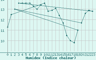 Courbe de l'humidex pour Tesseboelle