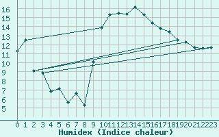 Courbe de l'humidex pour Luedenscheid