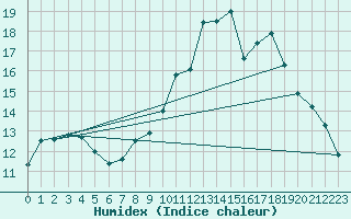 Courbe de l'humidex pour Quimper (29)
