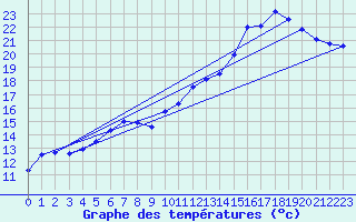 Courbe de tempratures pour Besanon (25)