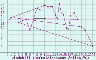 Courbe du refroidissement olien pour Topel Tur-Afb