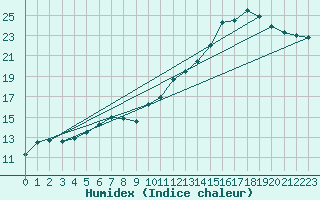 Courbe de l'humidex pour Besanon (25)