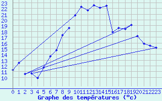Courbe de tempratures pour Straubing