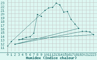 Courbe de l'humidex pour Piotta