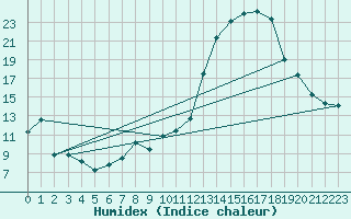 Courbe de l'humidex pour Nancy - Essey (54)