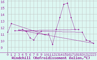 Courbe du refroidissement olien pour Nmes - Garons (30)