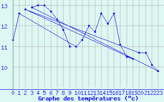 Courbe de tempratures pour Treize-Vents (85)