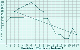 Courbe de l'humidex pour Griffith