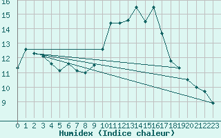 Courbe de l'humidex pour Bziers Cap d'Agde (34)