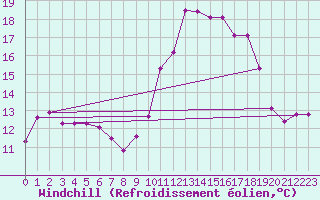 Courbe du refroidissement olien pour Saint-Brevin (44)