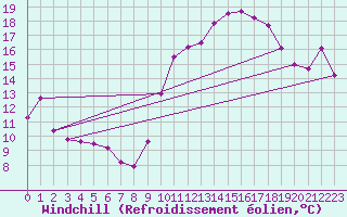 Courbe du refroidissement olien pour Cazaux (33)