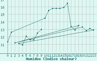 Courbe de l'humidex pour Solenzara - Base arienne (2B)
