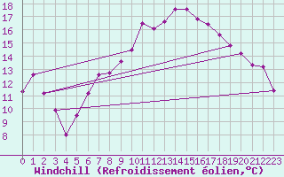 Courbe du refroidissement olien pour Topcliffe Royal Air Force Base