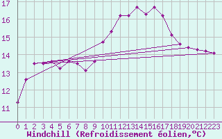 Courbe du refroidissement olien pour Mouilleron-le-Captif (85)