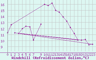 Courbe du refroidissement olien pour Lisboa / Geof