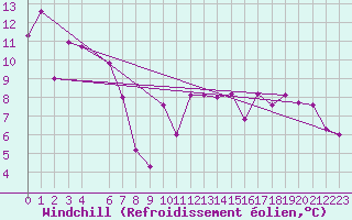 Courbe du refroidissement olien pour Coulommes-et-Marqueny (08)