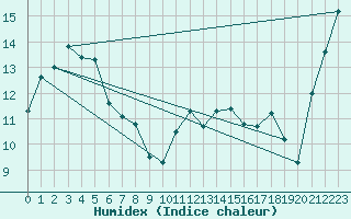 Courbe de l'humidex pour Sherkin Island