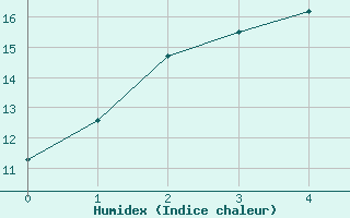 Courbe de l'humidex pour Griffith