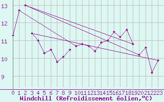 Courbe du refroidissement olien pour la bouée 62102