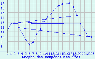 Courbe de tempratures pour Lunel (34)