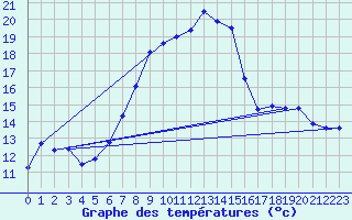 Courbe de tempratures pour Sopron