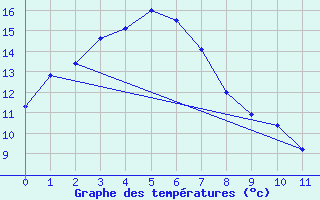 Courbe de tempratures pour Finley Aws