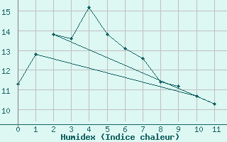 Courbe de l'humidex pour Urakawa