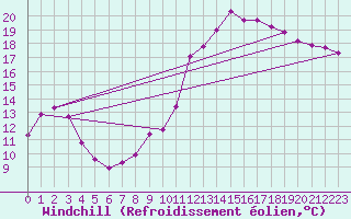 Courbe du refroidissement olien pour Hohrod (68)