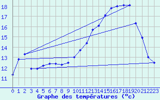 Courbe de tempratures pour Le Roulier (88)