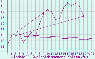 Courbe du refroidissement olien pour Col des Saisies (73)