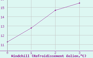 Courbe du refroidissement olien pour Maria Island