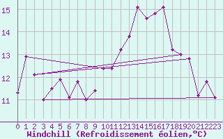 Courbe du refroidissement olien pour Dinard (35)