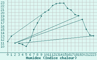 Courbe de l'humidex pour Rostherne No 2