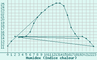 Courbe de l'humidex pour Bet Dagan