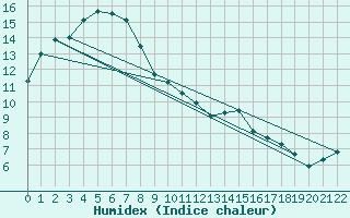 Courbe de l'humidex pour Smithville Aws