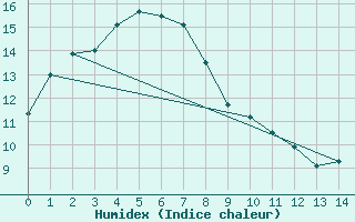 Courbe de l'humidex pour Smithville Aws