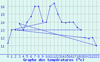 Courbe de tempratures pour Bandirma