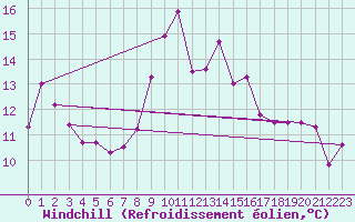 Courbe du refroidissement olien pour Trieste