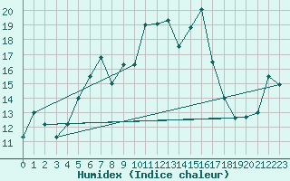 Courbe de l'humidex pour Naven