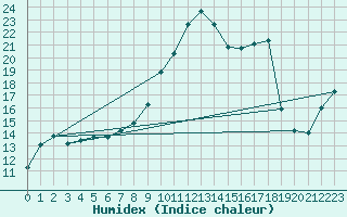 Courbe de l'humidex pour Xert / Chert (Esp)
