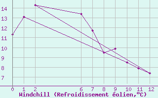 Courbe du refroidissement olien pour Bendigo Airport Aws